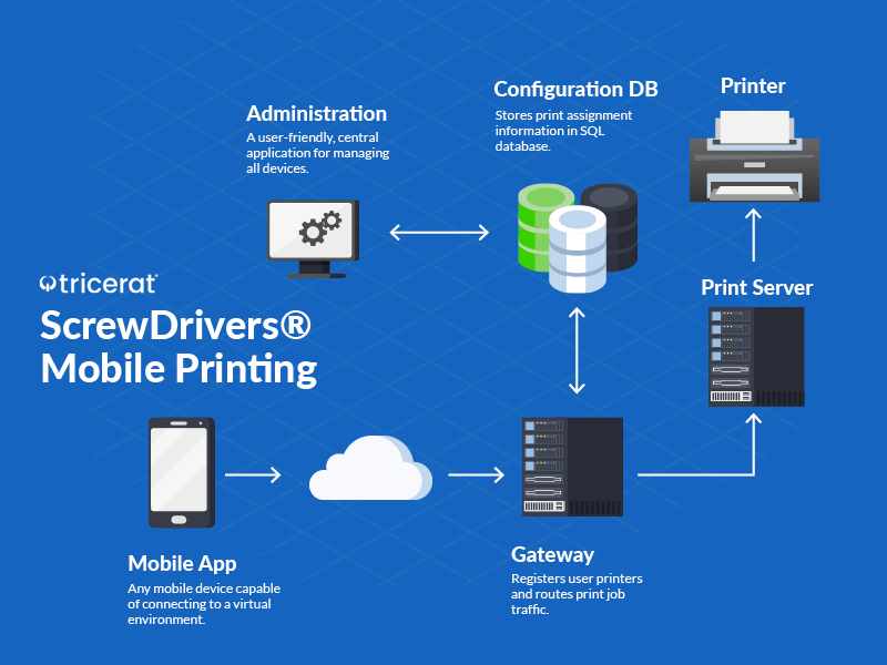 Enterprise Mobile Printing Architecture