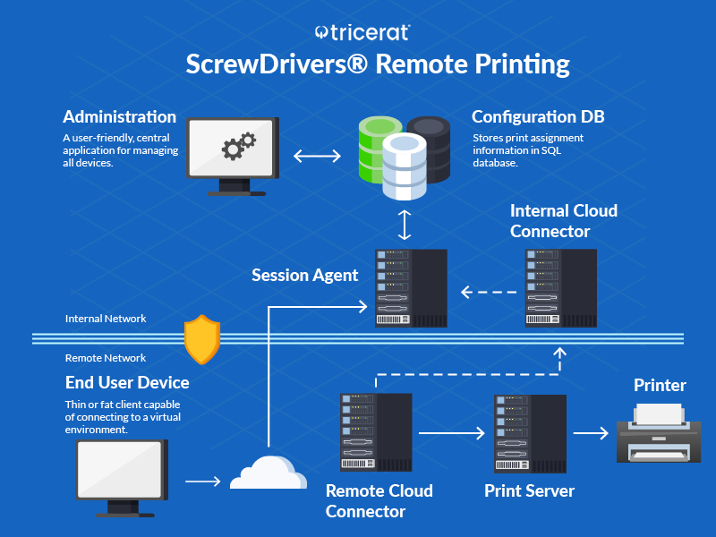 Enterprise Remote/Cloud Printing Architecture