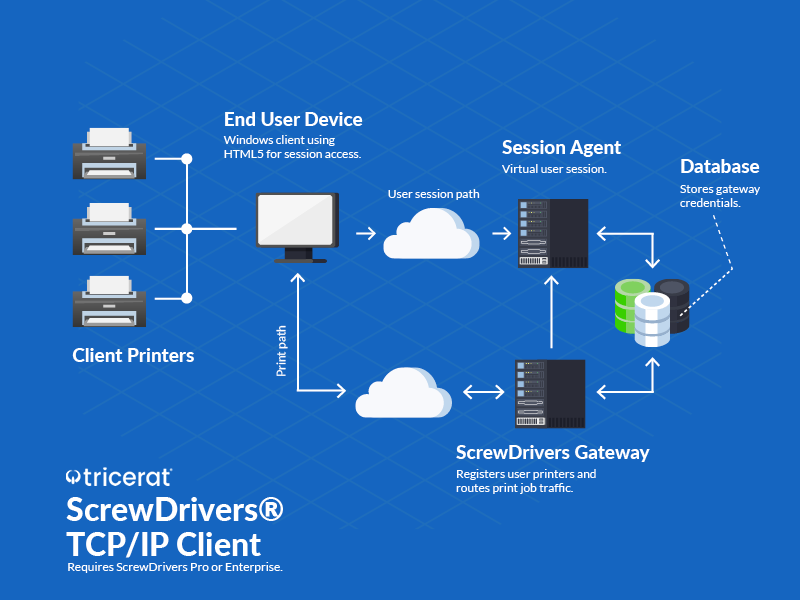 Enterprise TCP/IP Client Architecture